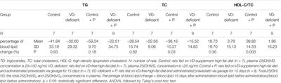Vitamin D Deficiency Impacts Exposure and Response of Pravastatin in Male Rats by Altering Hepatic OATPs